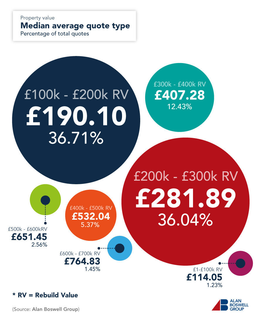 Proportional bubble chart showing the average cost of landlords insurance for different property rebuild values, and the percentage of total quotes