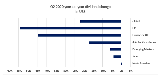 Q2 2020 year-on-year dividend change