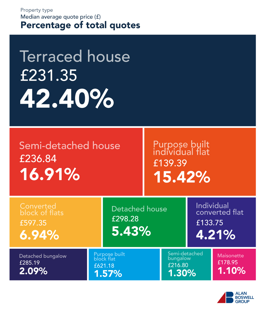 Tree map showing the average landlord insurance costs by type of property