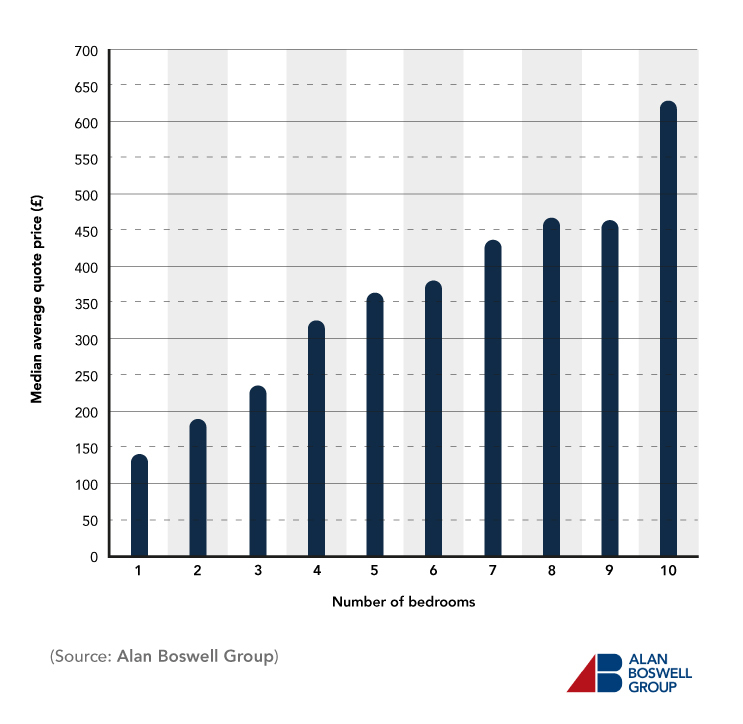 Bar chart showing the median average quote of landlords insurance by number of bedrooms