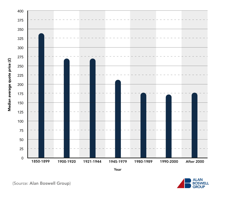 Bar graph showing average landlord insurance costs by year of construction