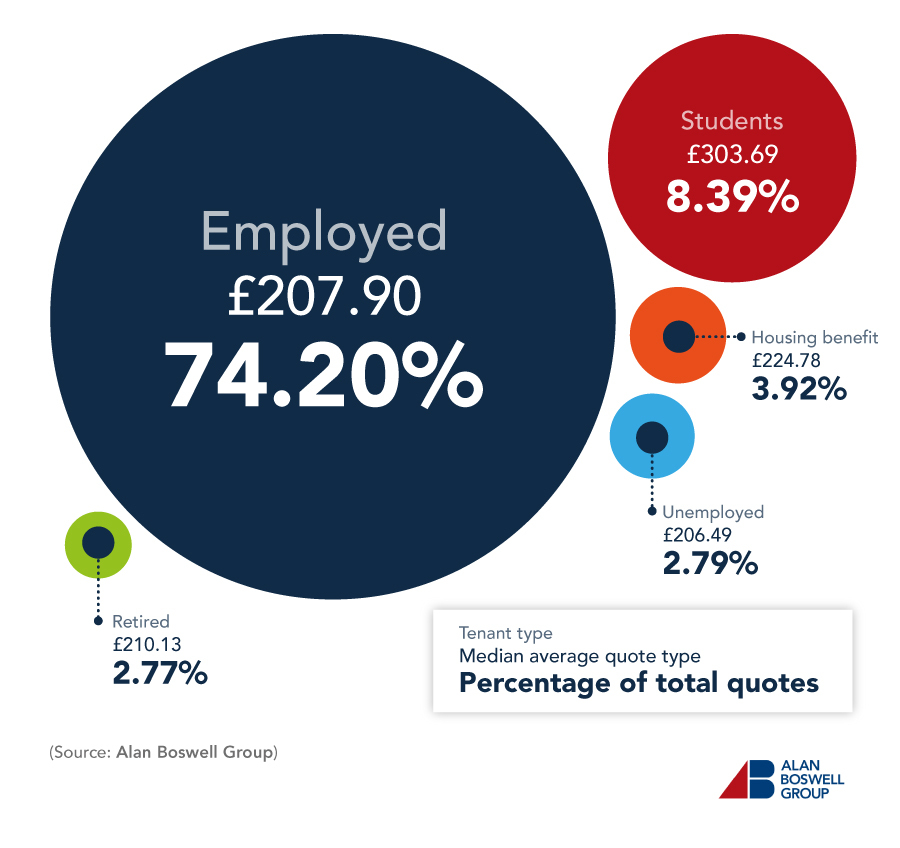 Proportional bubble chart showing the average landlords insurance costs by type of occupant