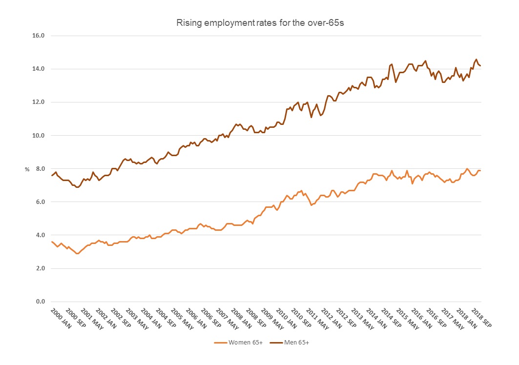 Rising employment rates for the over 65s