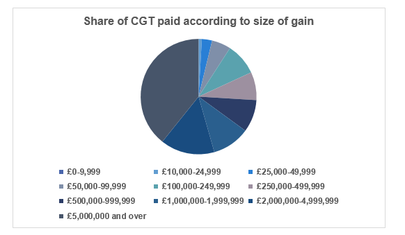 Pie chart showing share of capital gains tax paid according to size of gain