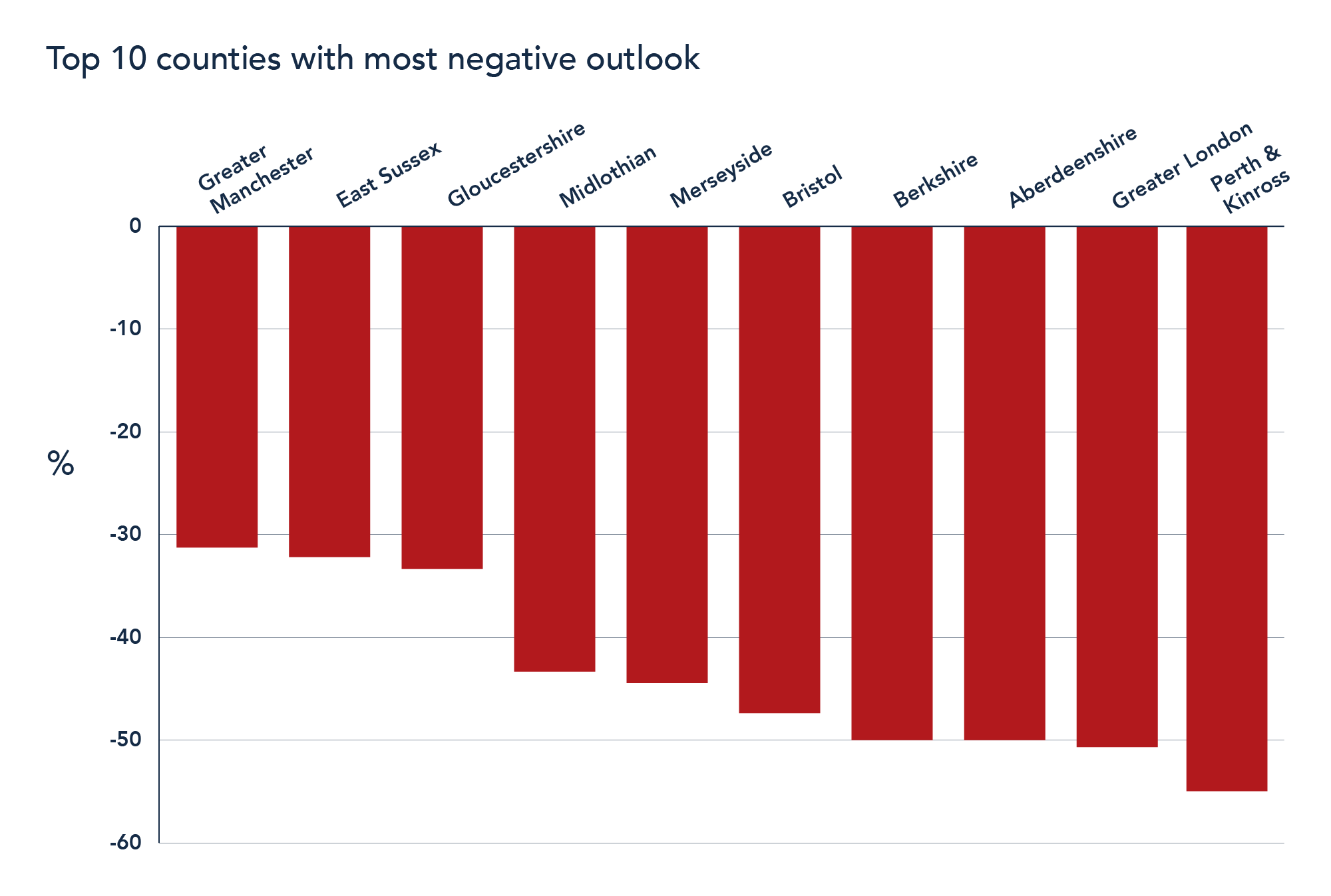 Top 10 counties with most negative outlook