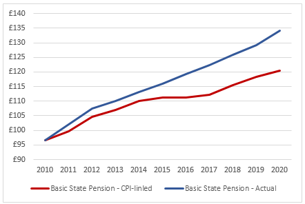 Graph showing the benefits of the triple lock pension