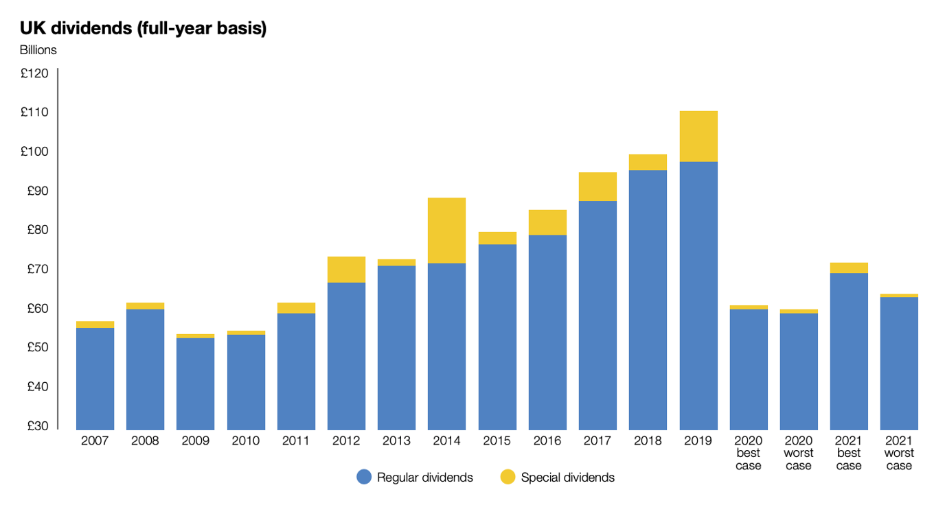 UK Dividends Full year basis graph