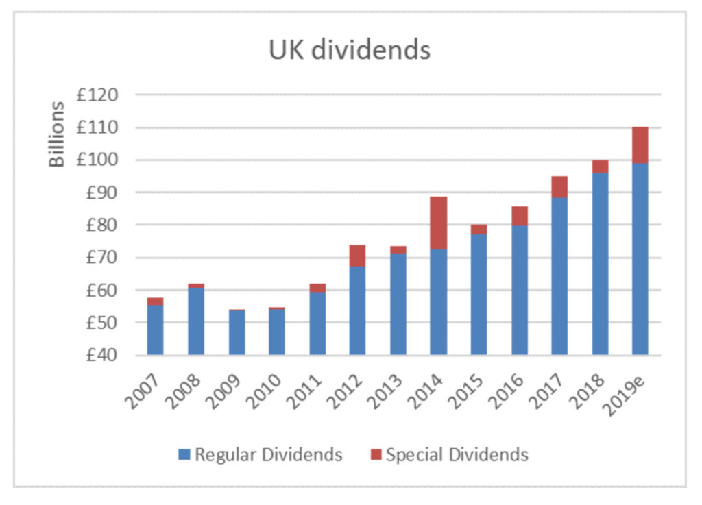 UK dividends graph alan boswell group