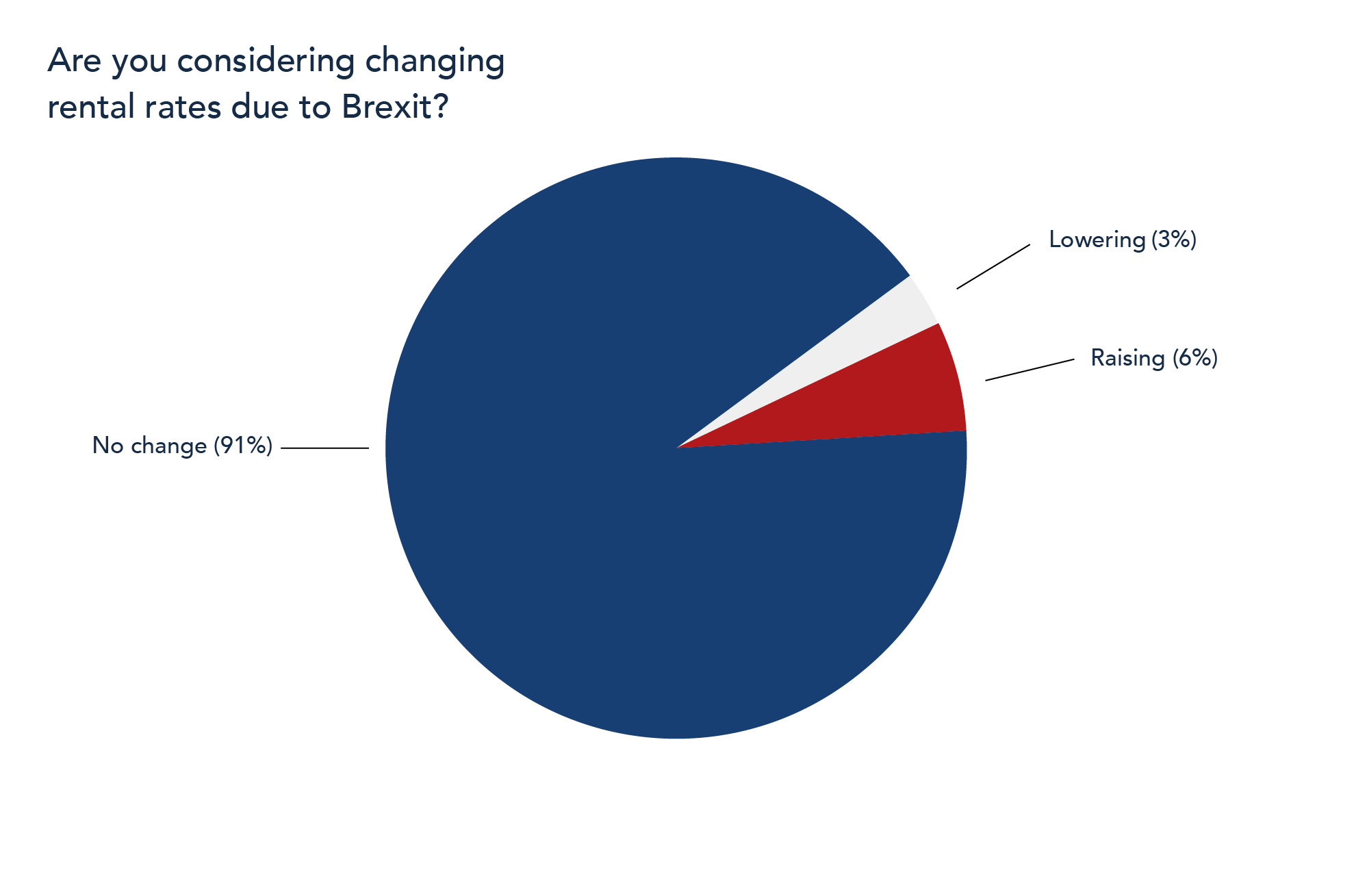 Will landlords change rates due to Brexit?