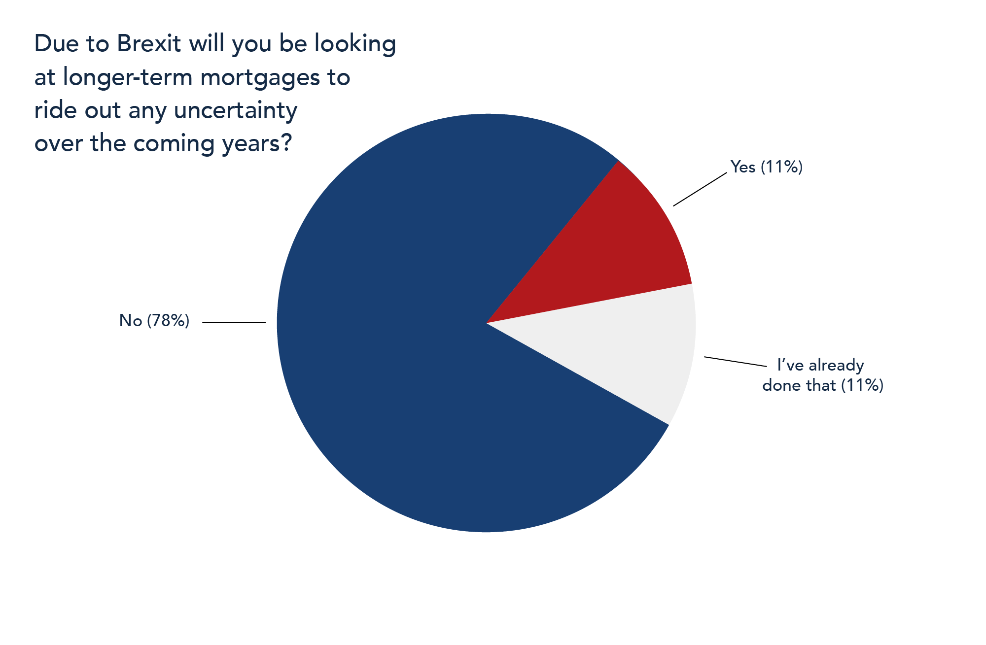 Are landlords looking at other investments due to Brexit?