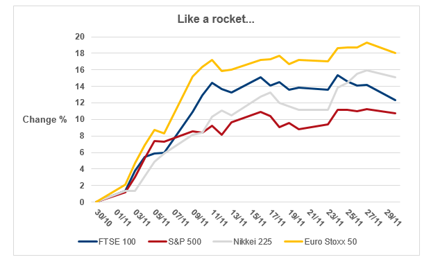 graph showing stock market change in November